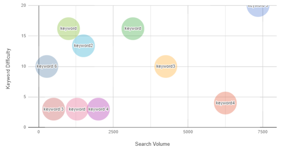 mobile keyword ranking - volume vs keyword difficulty
