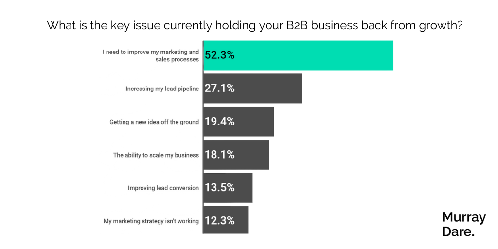 murray dare key issues holding back your b2b business