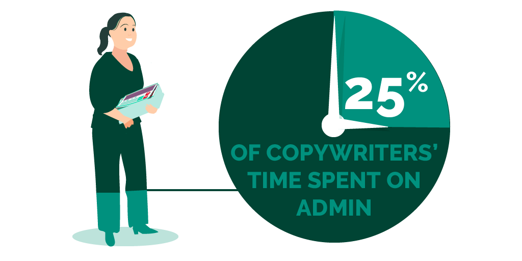 murray dare percent of copywriters' time spent on admin