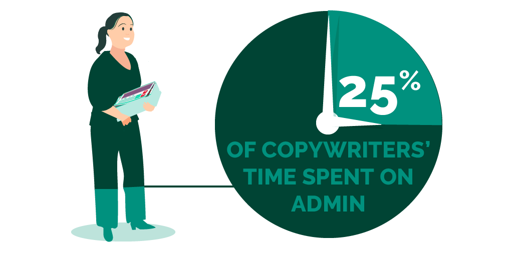 murray dare percent of copywriters' time spent on admin