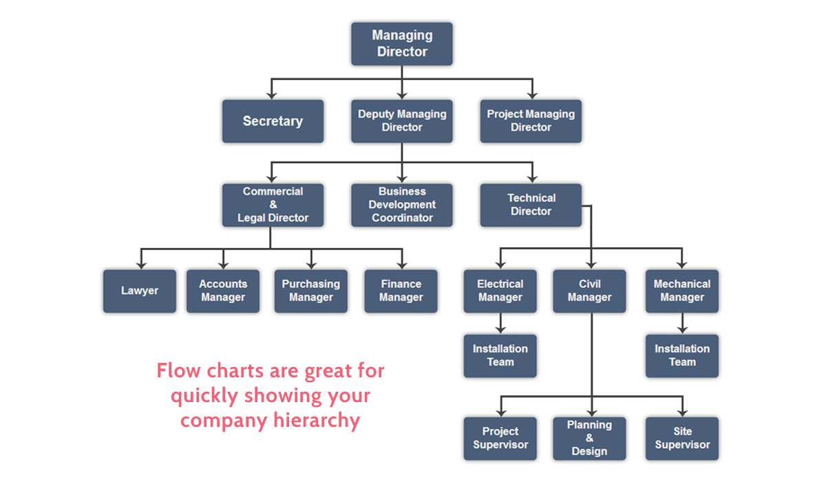 operations manual company hierarchy