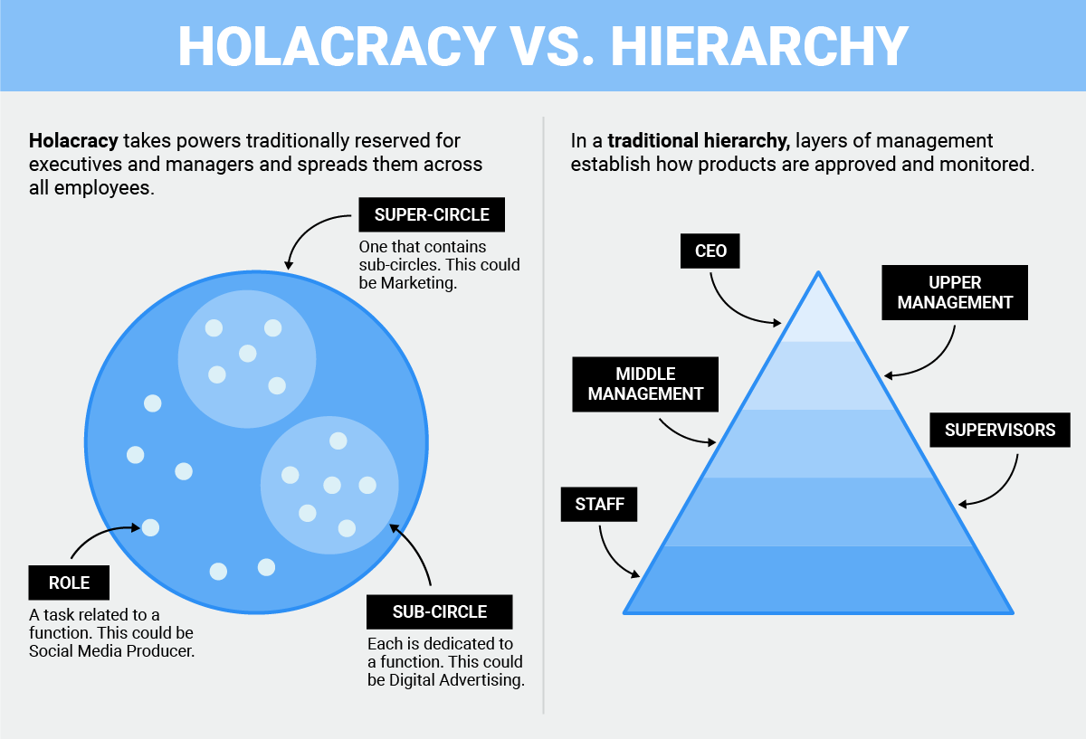 holocracy vs hierarchy diagram