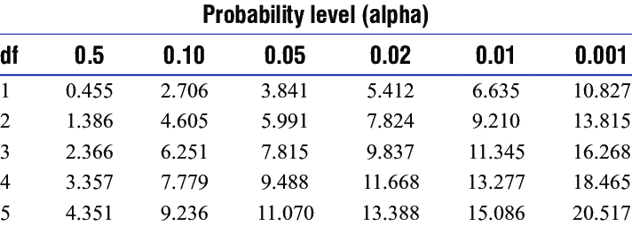 p value chi squared table