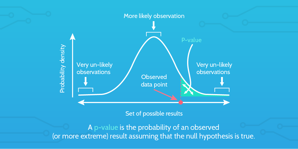 p value graph