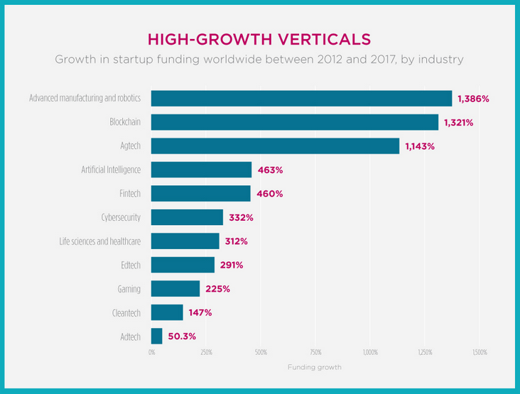 high growth verticals funding growth