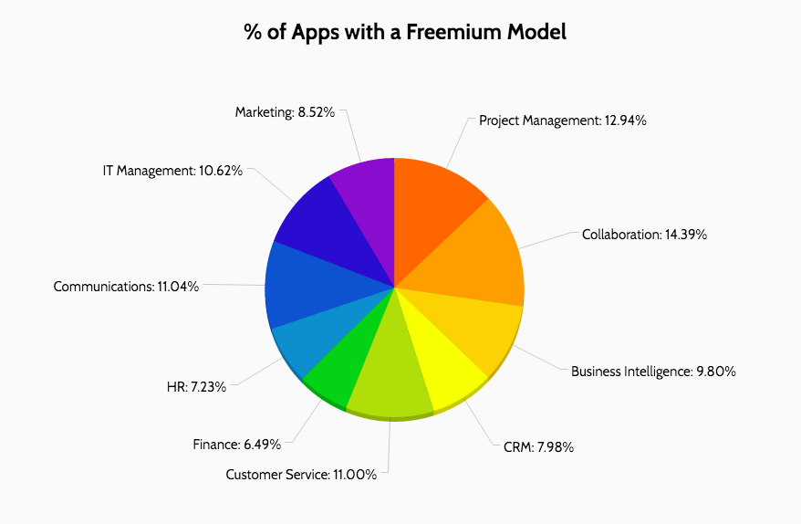 pecentage of apps with freemium model