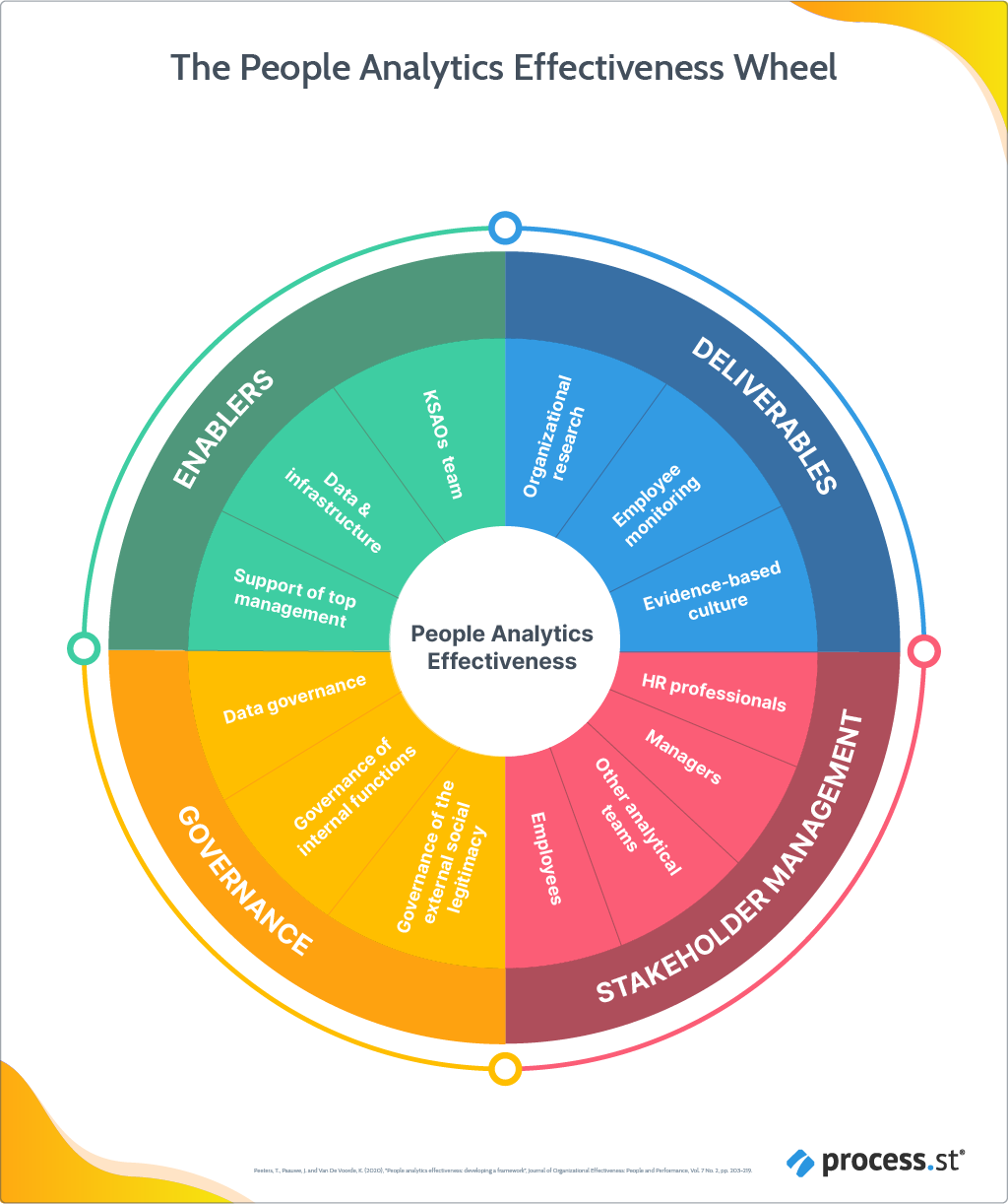 The People Analytics Effectiveness Wheel The People Analytics Effectiveness Wheel