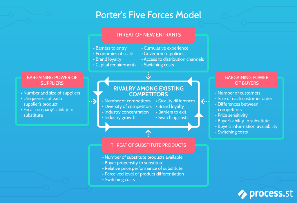 porters five forces model