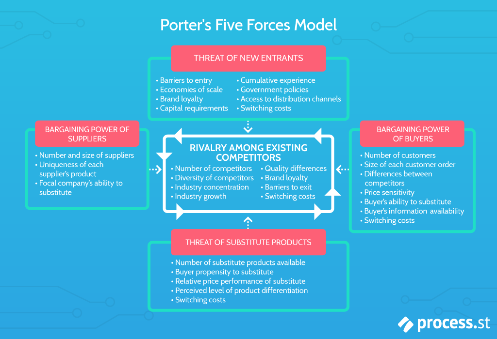 porters five forces