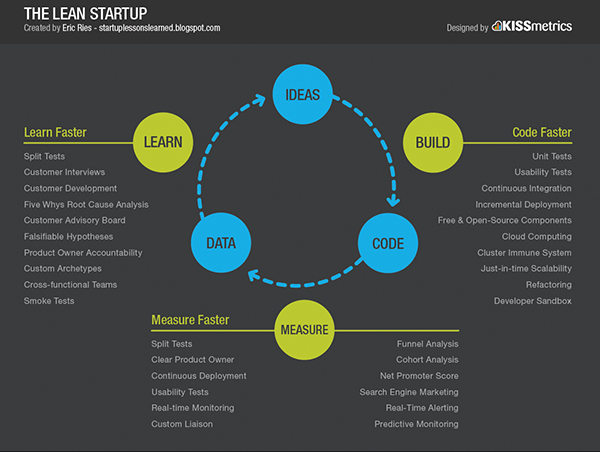 process innovation - lean process