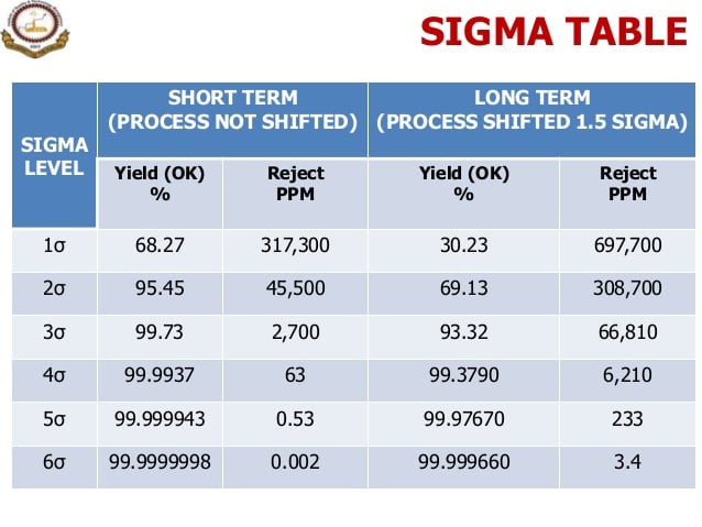 process innovation - six sigma table