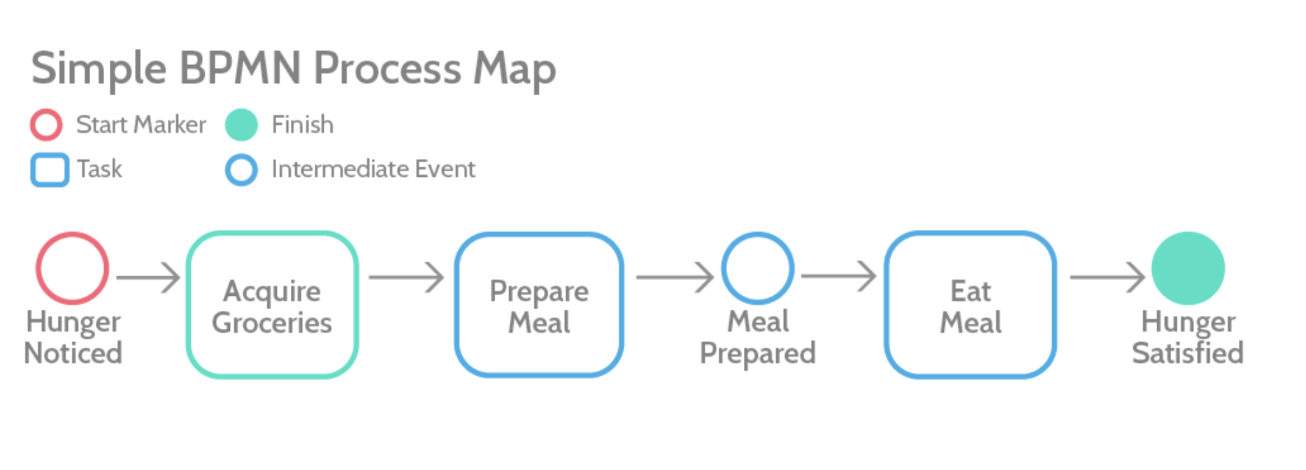 benefits of bpm bpmn process map