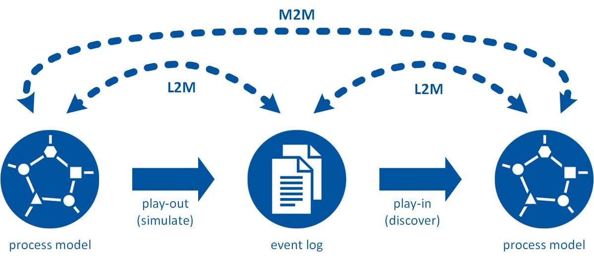 process mining conformance flow