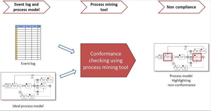 process mining conformance model