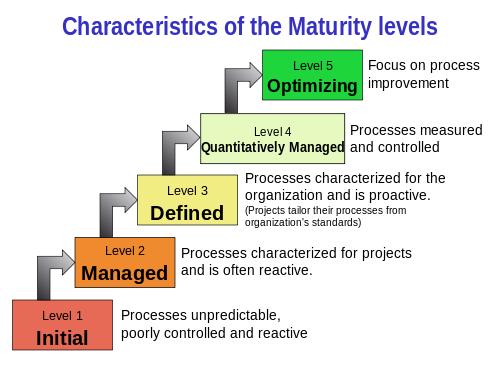 process optimization capability maturity model