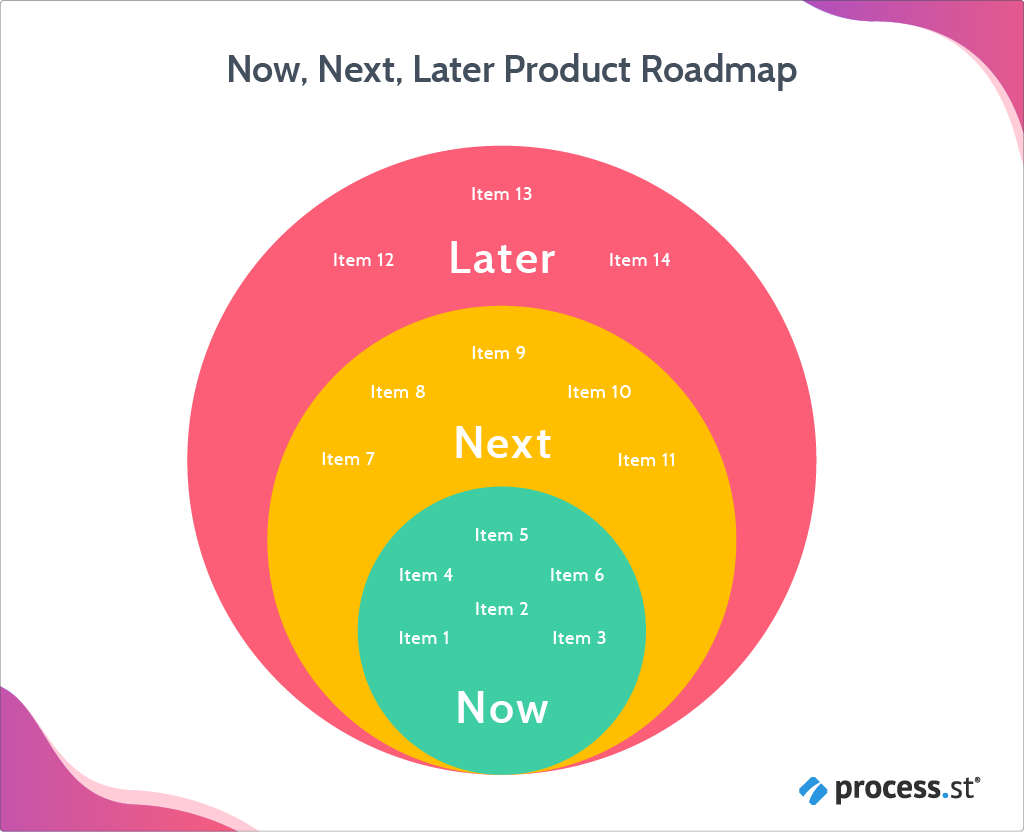 now next later product roadmap