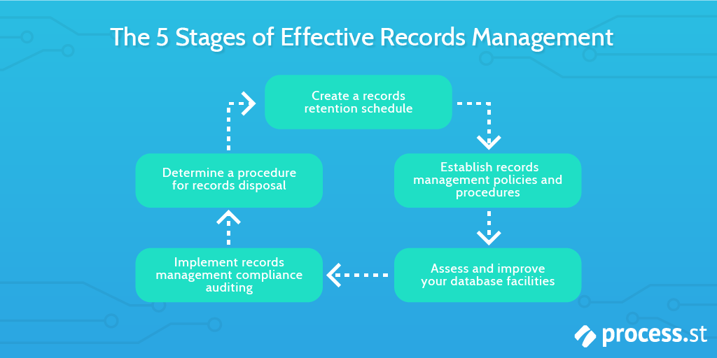 records management process