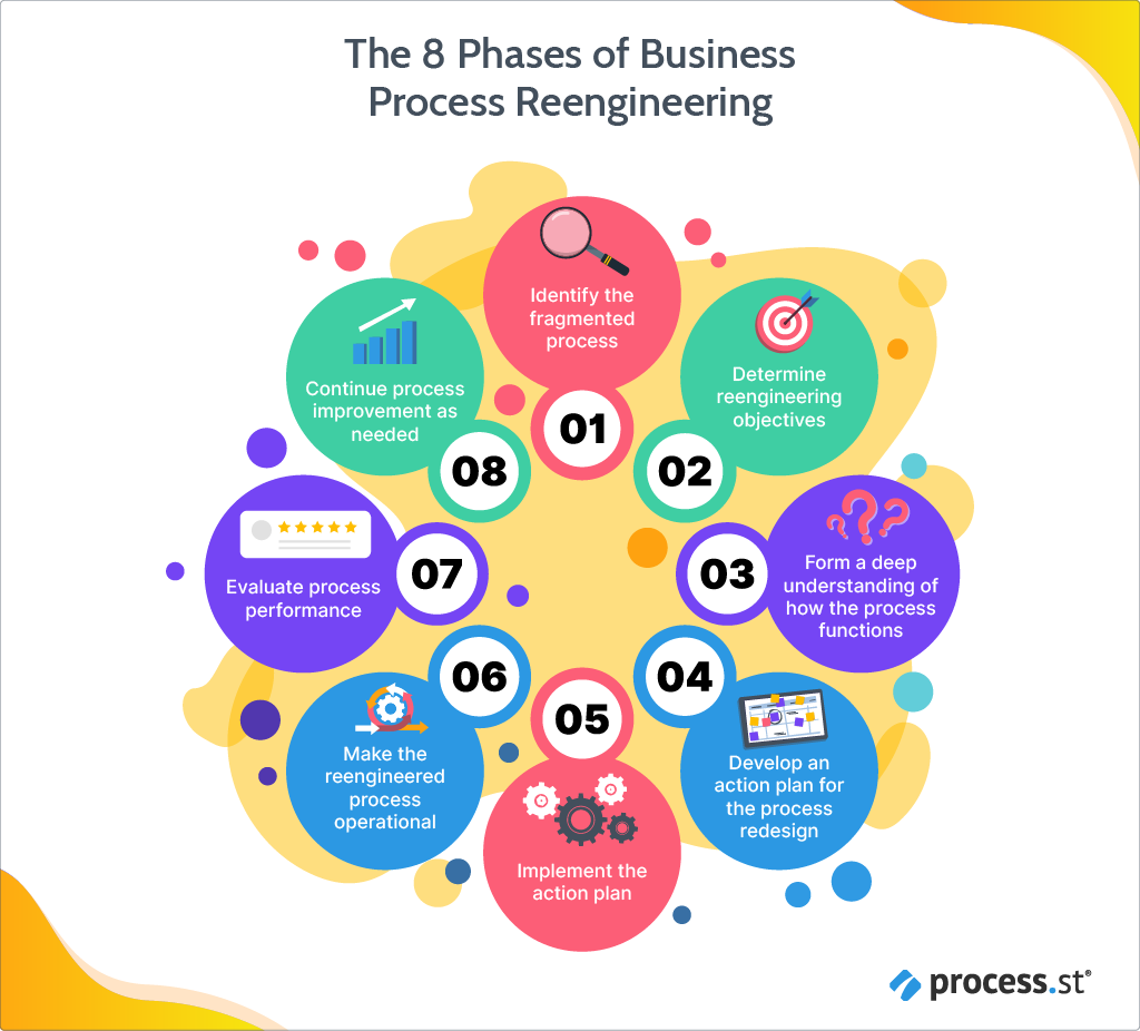 reengineering-the-corporation-benefits-8-phases-of-reengineering