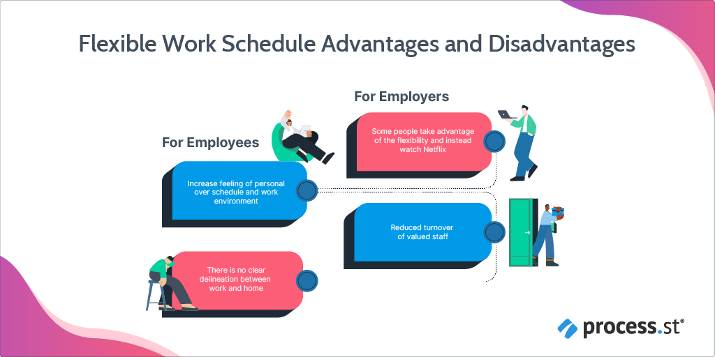 ALT: Flexible Work Schedule Advantages and Disadvantages
For Employees:
Advantage: Increase feeling of personal over schedule and work environment.
Disadvantage: There is no clear delineation between work and home.
For Employers:
Disadvantage: Some people take advantage of the flexibility and instead watch Netflix.
Advantage: Reduced turnover of valued staff.