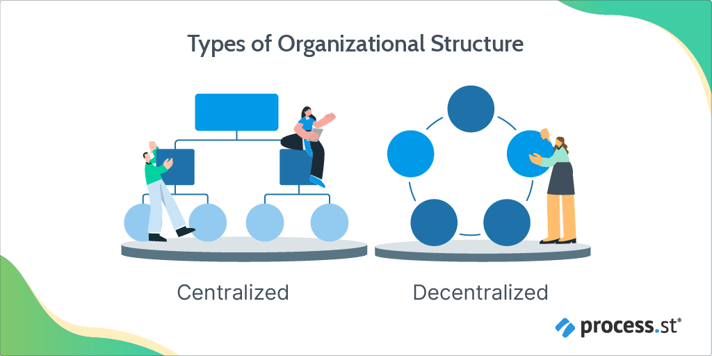 ALT: Types of organizational structure
Centralized with a clear chain of command
Decentralized which has a flexible chain of command