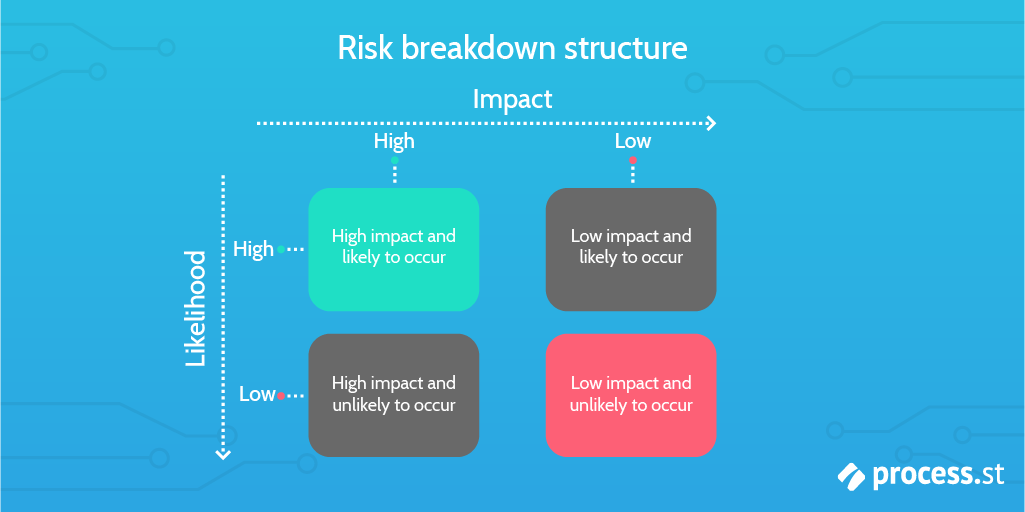 risk mitigation risk breakdown structure