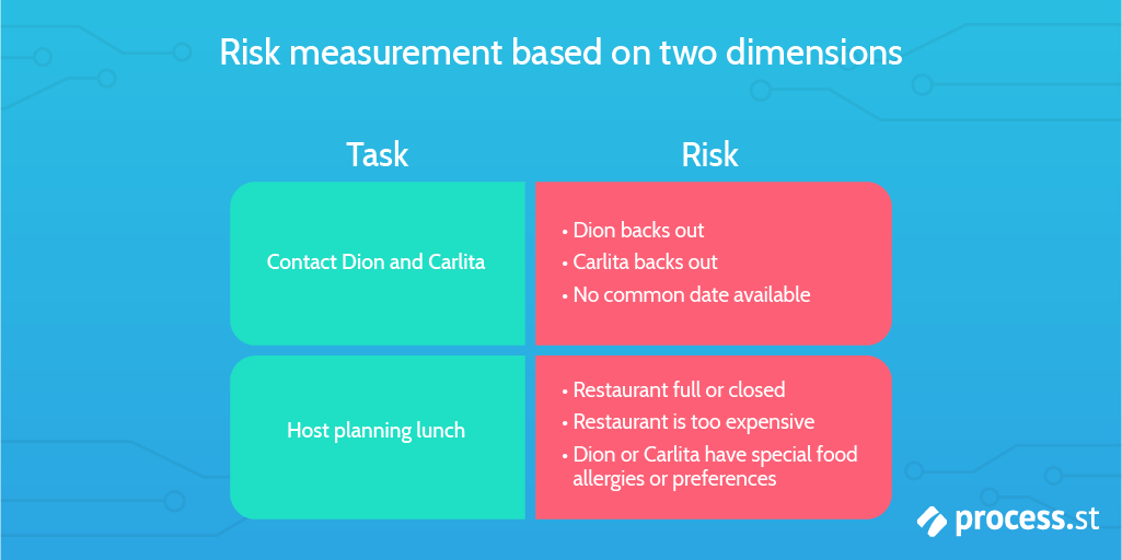 risk mitigation risk measurement