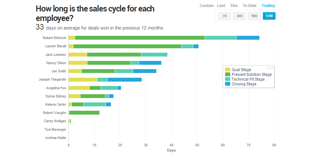 sales cycle metric