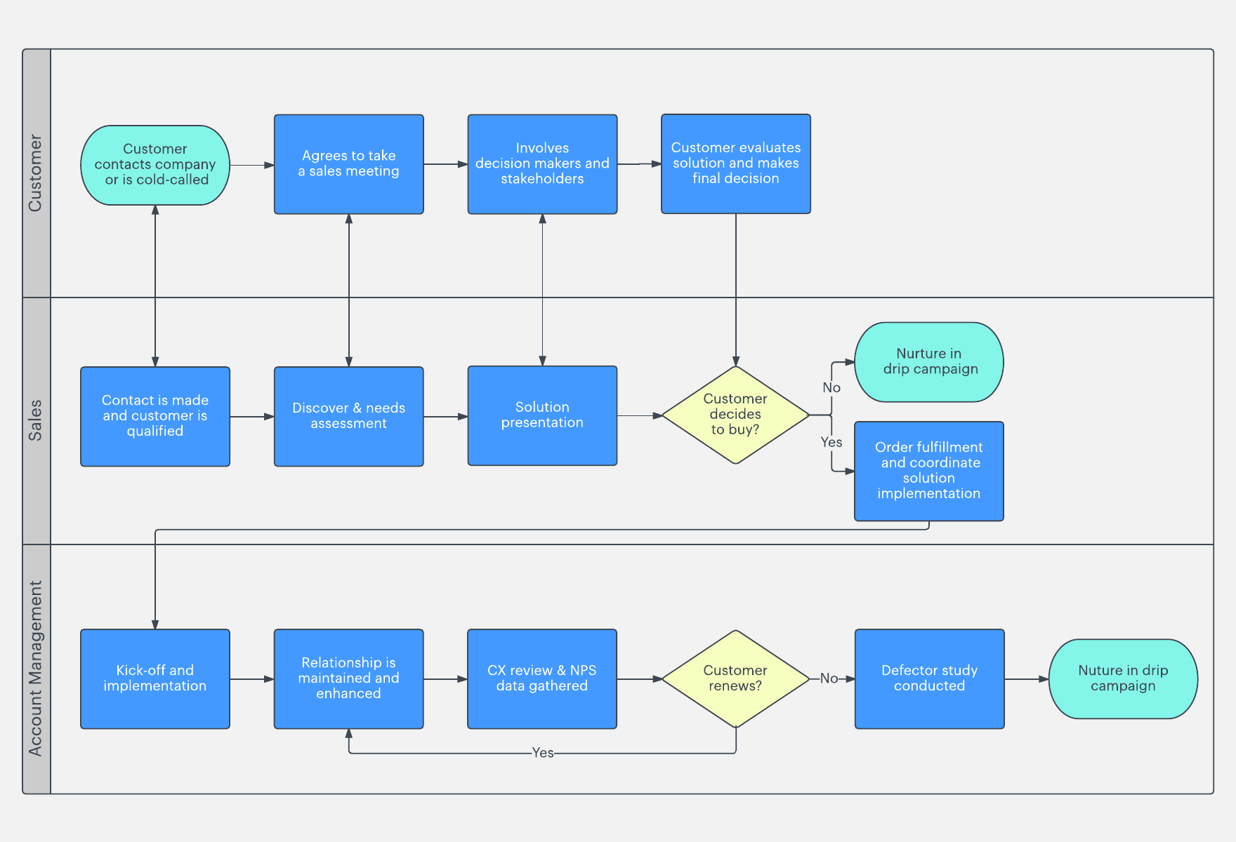 sales process template