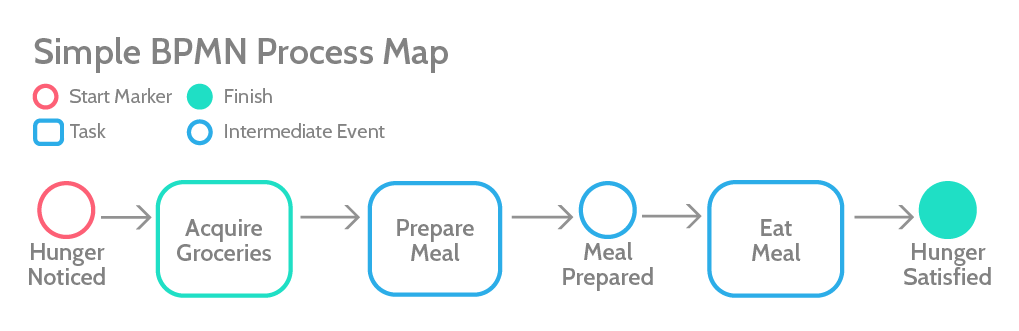 six sigma principles bpmn