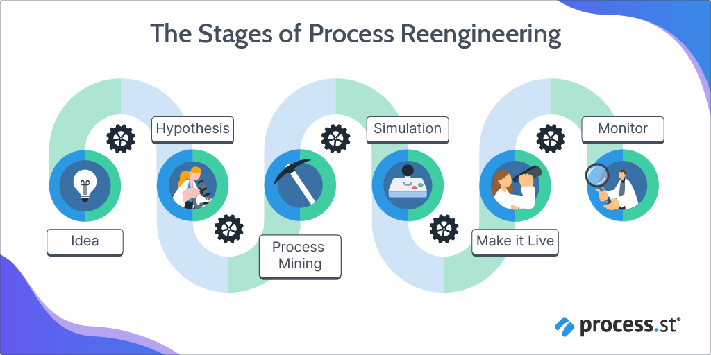 An image depicting the stages of process reengineering
