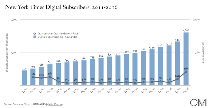 stop fake news quality content new york times subscriber growth