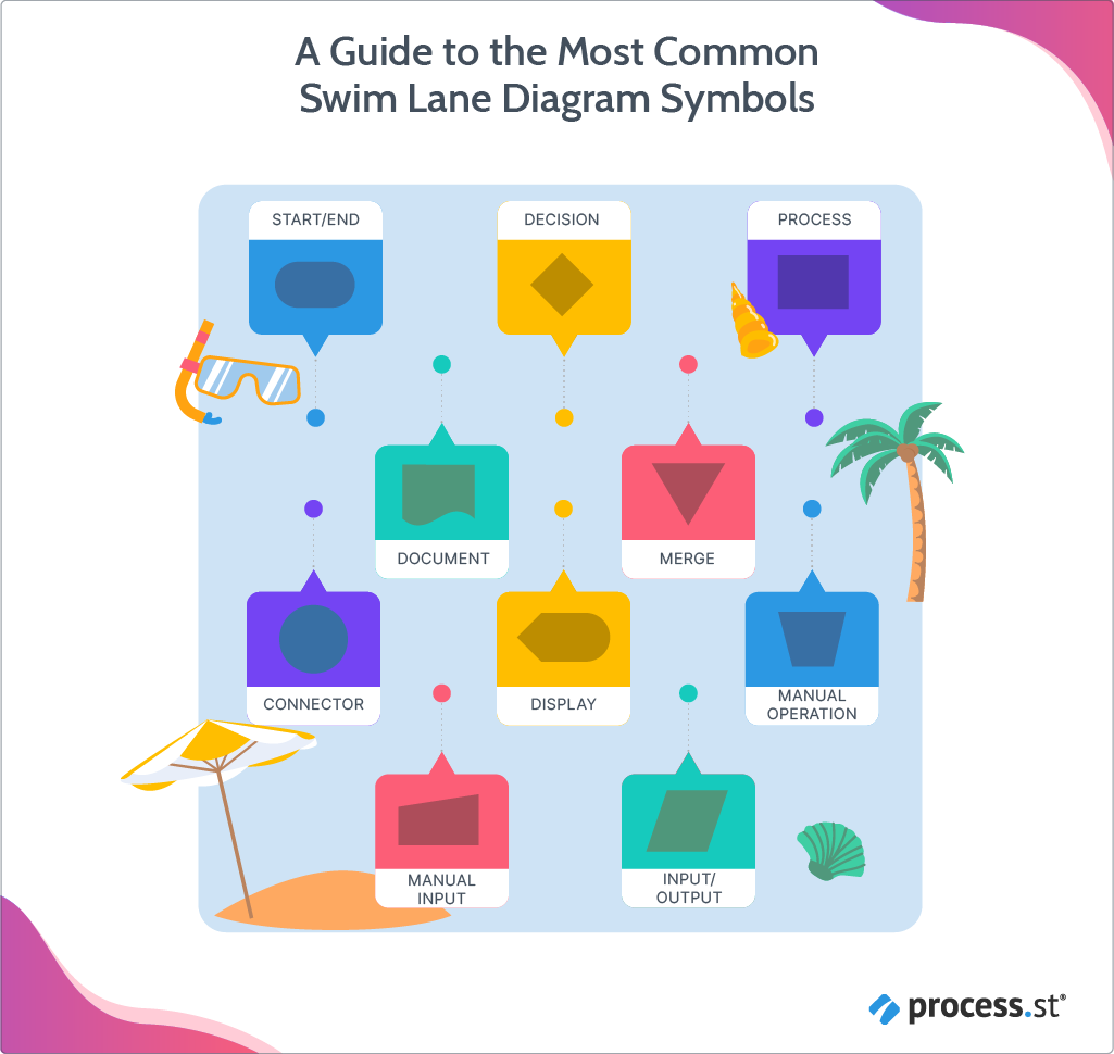 A Guide to the Most Common Swim Lane Diagram Symbols