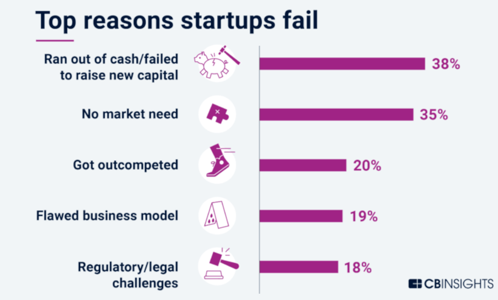 tech startup tips failure reasons by cb insights