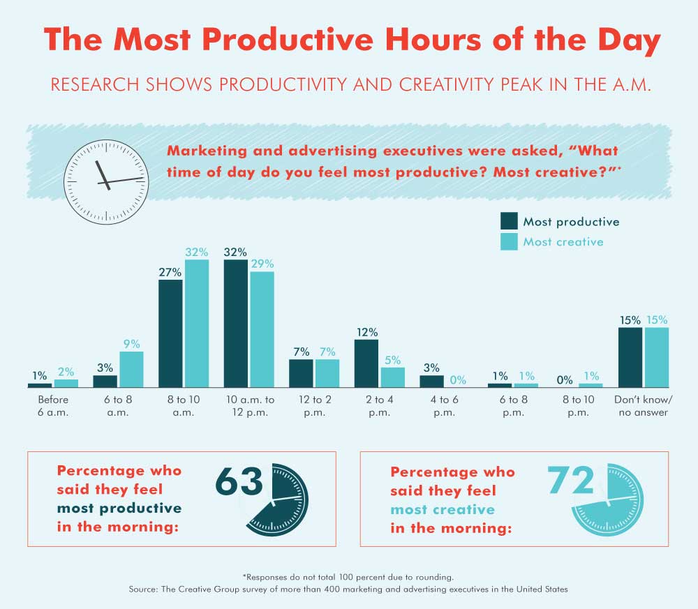 Stay motivated different times of the day productivity infographic