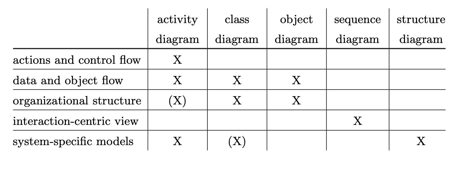 uml-diagram-activity-table