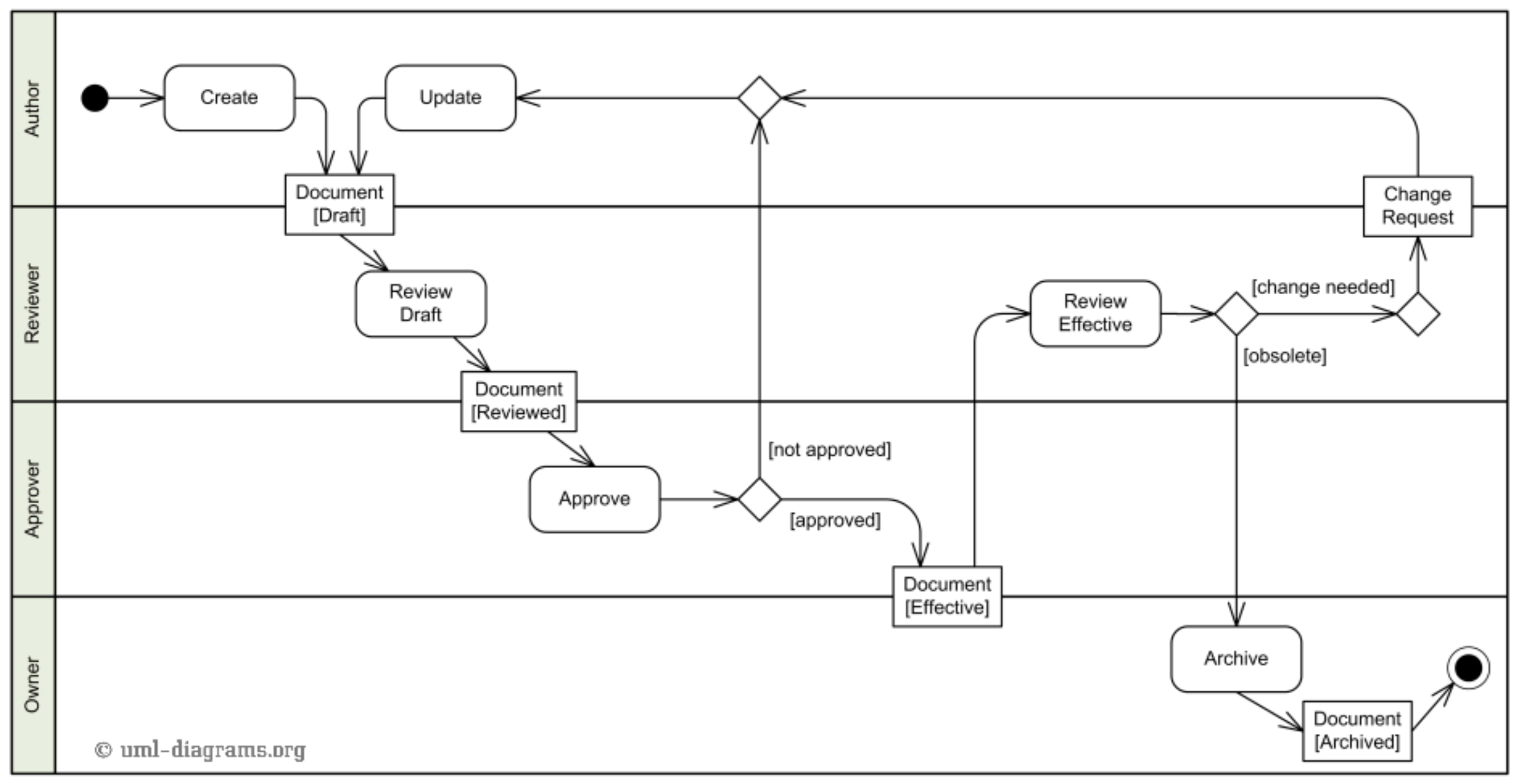 uml-tutorial-activity-diagram-example