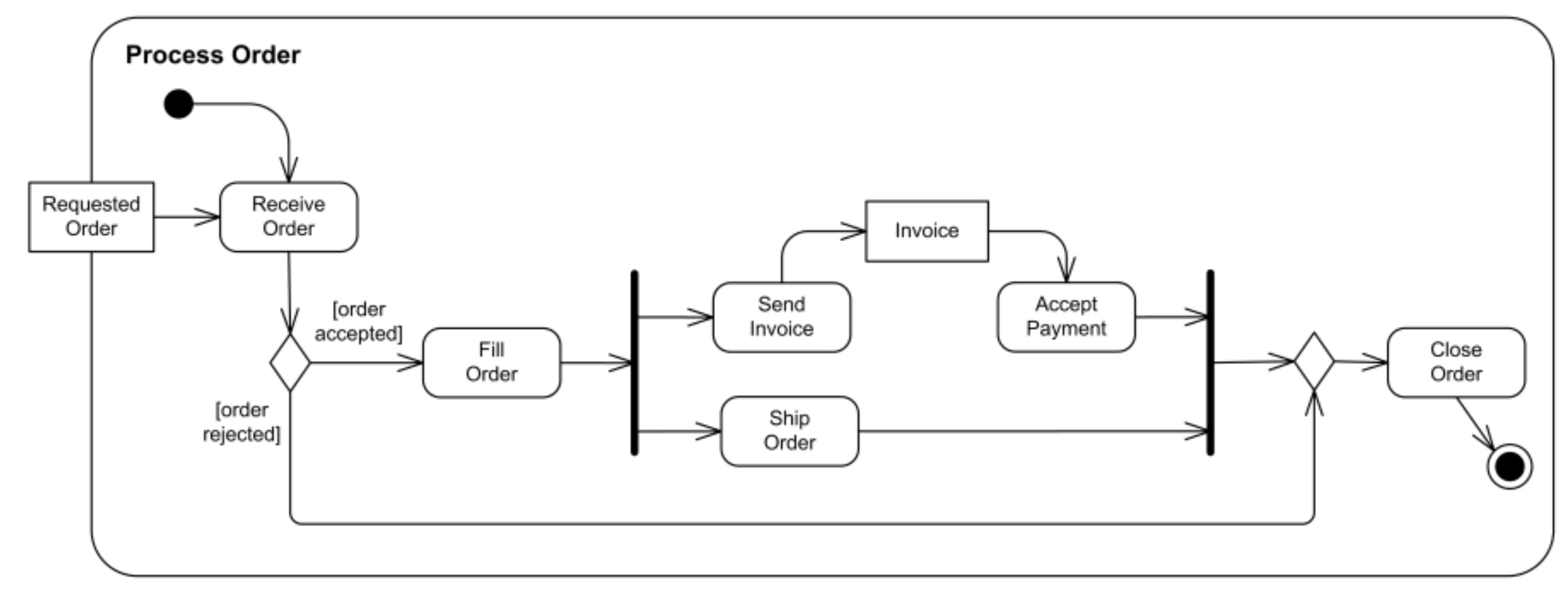 uml-tutorial-activity-diagram-example-order-processing