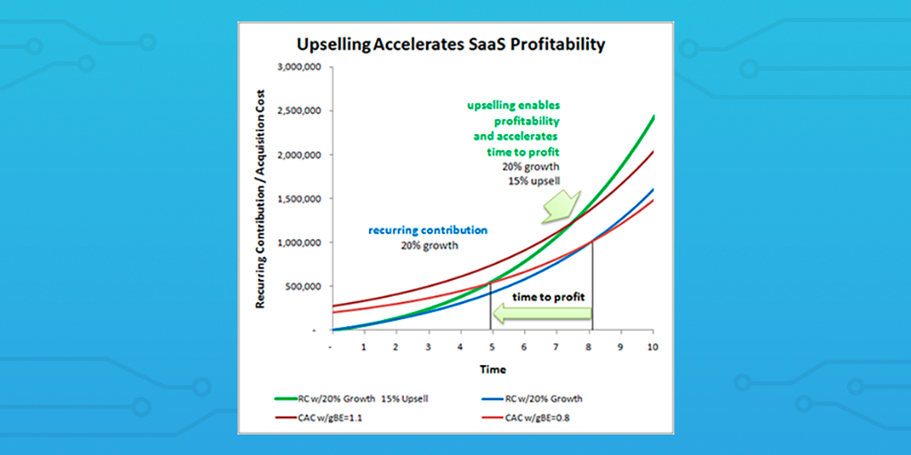 upselling time to profit