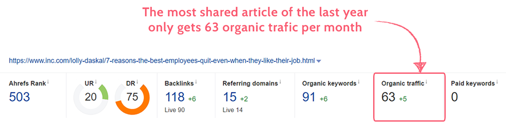 viral marketing sharing versus traffic