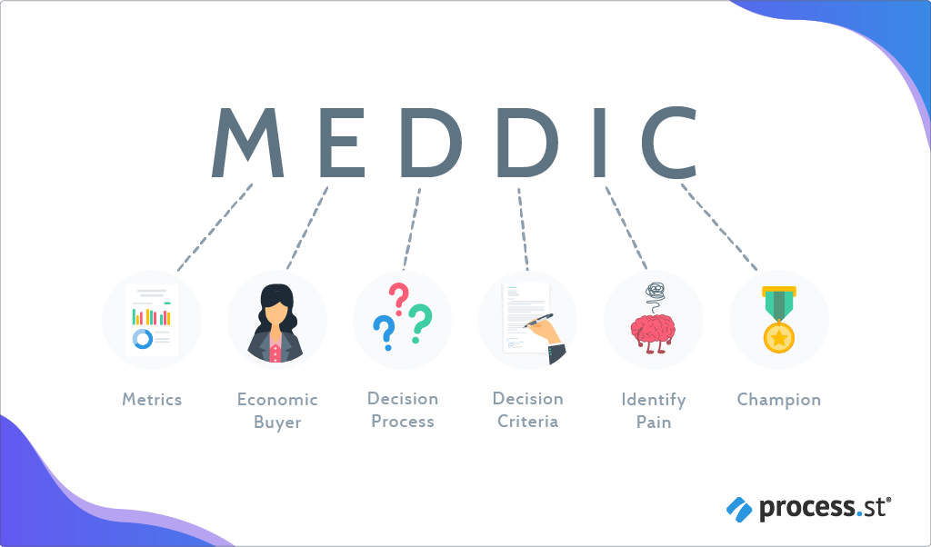 what is MEDDIC?