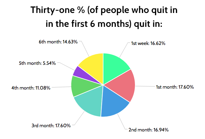 when employees quit