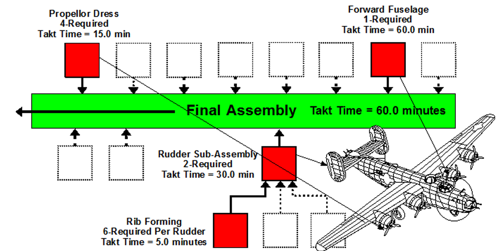 willow run liberator production process