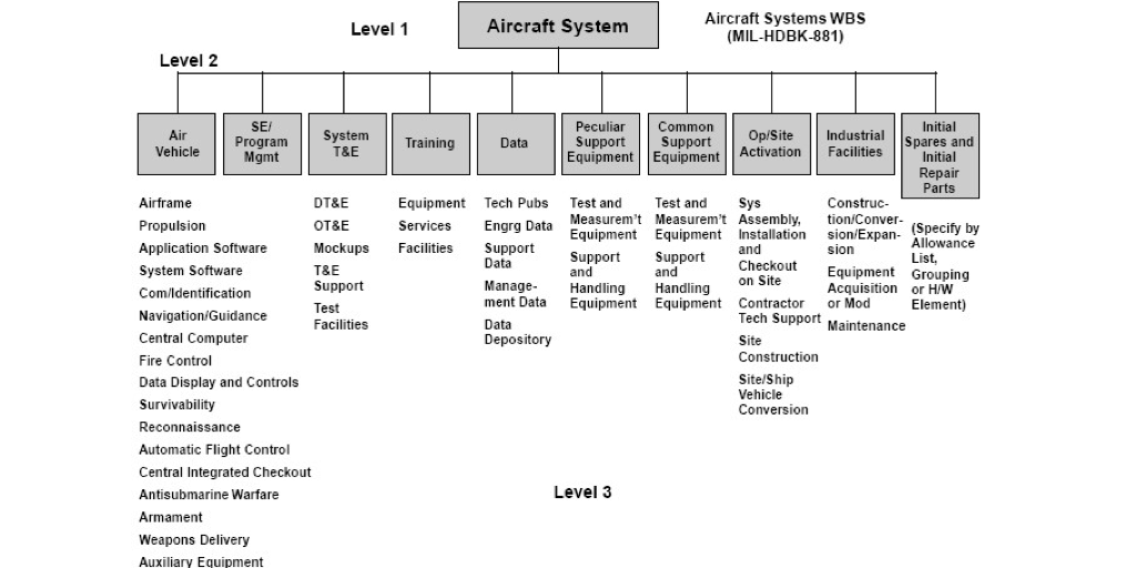 work breakdown structure aircraft example