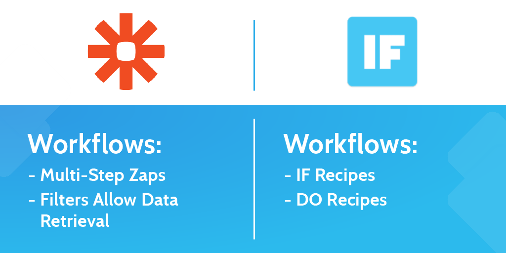 zapier vs ifttt - workflow options