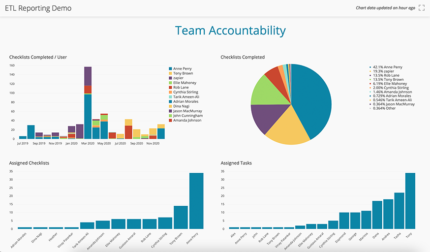 How We Use Automations for Marketing Operations Reporting