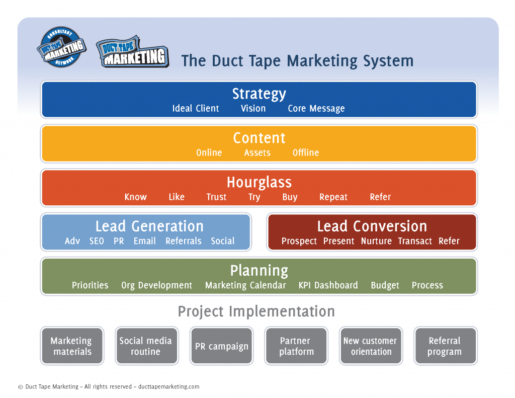 Duct Tape Marketing System Map