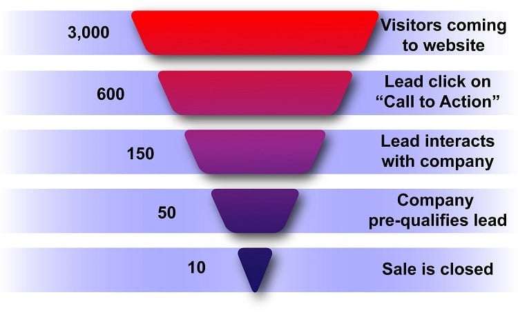 Lead Generation Funnel