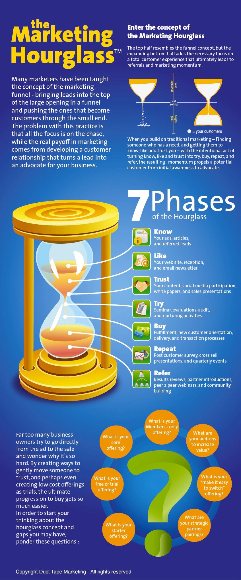 The Marketing Hourglass Infographic