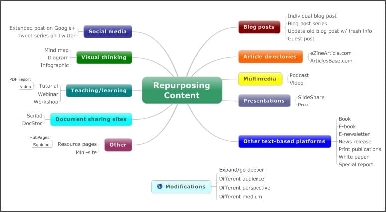 Repurposing Content