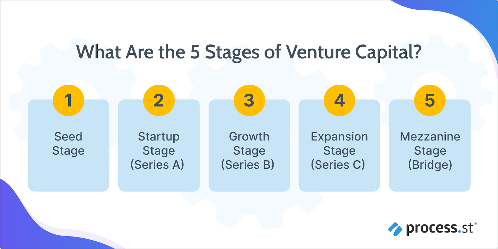 Image showing the 5 venture capital stages